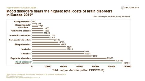 Major Depressive Disorder – Epidemiology and Burden – slide 20